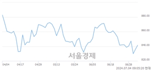 [개장 시황] 코스닥 838.90.. 개인의 순매수에 상승 출발 (▲2.80, +0.33%)