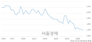 <코>THE E&M, 상한가 진입.. +29.88% ↑