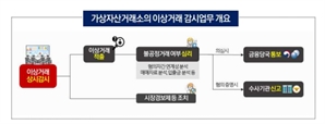 '코인 시세조종' 감시…이상거래 감시시스템 가동