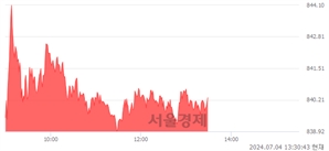 오후 1:30 현재 코스닥은 40:60으로 매수우위, 매도강세 업종은 의료·정밀기기업(0.30%↑)