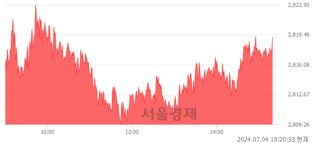 오후 3:20 현재 코스피는 32:68으로 매수우위, 매도강세 업종은 전기전자업(1.18%↑)