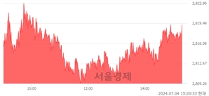 오후 3:20 현재 코스피는 32:68으로 매수우위, 매도강세 업종은 전기전자업(1.18%↑)