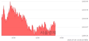 오후 1:30 현재 코스피는 41:59으로 매수우위, 매도강세 업종은 전기전자업(0.89%↑)