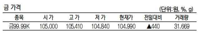 KRX금 가격 0.42% 오른 1g당 10만 4990원(7월 4일)