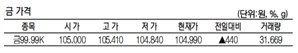 KRX금 가격 0.42% 오른 1g당 10만 4990원(7월 4일)