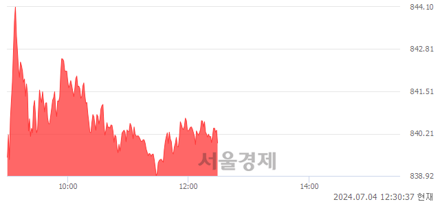 오후 12:30 현재 코스닥은 39:61으로 매수우위, 매도강세 업종은 섬유·의류업(0.08%↑)