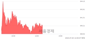 오후 12:30 현재 코스닥은 39:61으로 매수우위, 매도강세 업종은 섬유·의류업(0.08%↑)