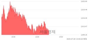 오후 1:00 현재 코스피는 38:62으로 매수우위, 매도강세 업종은 전기전자업(0.89%↑)