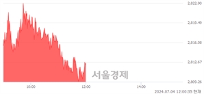 오후 12:00 현재 코스피는 37:63으로 매수우위, 매도강세 업종은 전기전자업(1.01%↑)