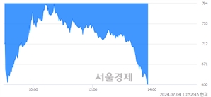 <유>플레이그램, 하한가 진입.. -30.00% ↓