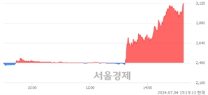 <코>경창산업, 상한가 진입.. +30.00% ↑