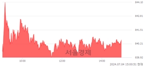 오후 3:00 현재 코스닥은 39:61으로 매수우위, 매도강세 업종은 의료·정밀기기업(0.26%↑)
