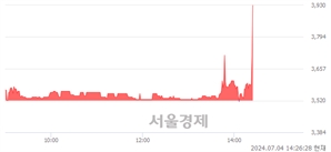<유>상신브레이크, 현재가 5.39% 급등
