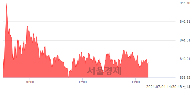 오후 2:30 현재 코스닥은 40:60으로 매수우위, 매도강세 업종은 의료·정밀기기업(0.26%↑)