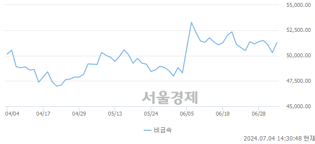 오후 2:30 현재 코스닥은 40:60으로 매수우위, 매도강세 업종은 의료·정밀기기업(0.26%↑)