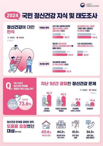 보건복지부 제공