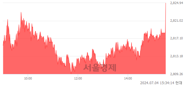 [마감 시황]  외국인과 기관의 동반 매수세.. 코스피 2824.94(▲30.93, +1.11%) 상승 마감