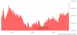 [마감 시황]  외국인과 기관의 동반 매수세.. 코스피 2824.94(▲30.93, +1.11%) 상승 마감