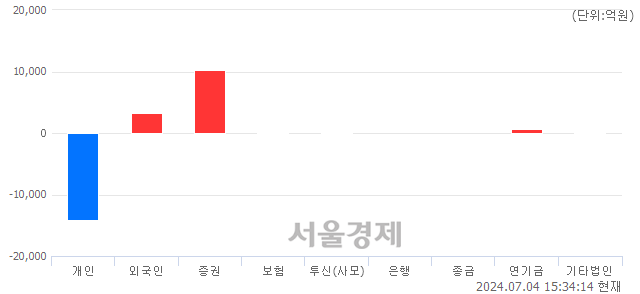 [마감 시황]  외국인과 기관의 동반 매수세.. 코스피 2824.94(▲30.93, +1.11%) 상승 마감