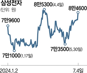 HBM 엔비디아 납품 '초읽기'…삼성전자 날아올랐다