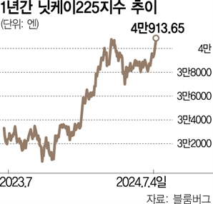 美 증시 훈풍·엔저에…日닛케이지수·토픽스 사상 최고치