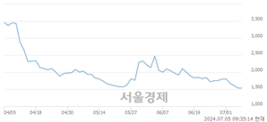 <코>샤페론, 장중 신저가 기록.. 1,530→1,519(▼11)