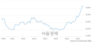 <유>삼성증권, 장중 신고가 돌파.. 43,000→43,400(▲400)