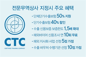 "전문무역상사 지정된 쿠팡·콜마, 수출초보기업 길라잡이"