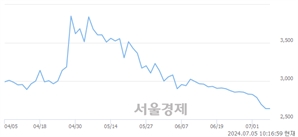 <유>이엔플러스, 장중 신저가 기록.. 2,630→2,625(▼5)
