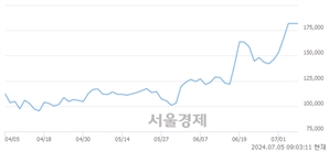 <코>삼천당제약, 장중 신고가 돌파.. 189,100→189,400(▲300)