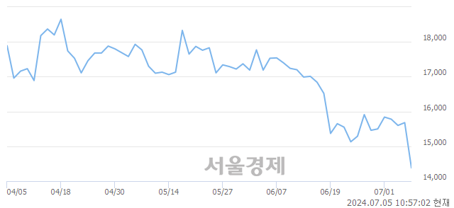 <코>네패스, 장중 신저가 기록.. 15,300→14,160(▼1,140)