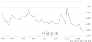 <코>이엠텍, 장중 신저가 기록.. 27,400→26,400(▼1,000)