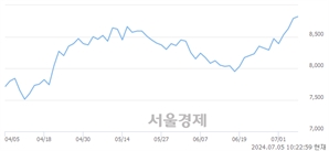 <유>BNK금융지주, 장중 신고가 돌파.. 8,790→8,870(▲80)