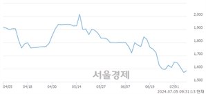 <코>휴마시스, 장중 신저가 기록.. 1,572→1,567(▼5)