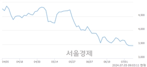 <코>신라젠, 장중 신저가 기록.. 3,415→2,985(▼430)