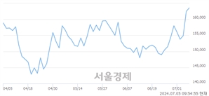 <유>삼성전기, 장중 신고가 돌파.. 165,000→165,400(▲400)