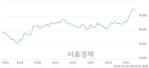 <유>신한지주, 장중 신고가 돌파.. 53,200→54,200(▲1,000)