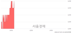 <코>KB제29호스팩, 장중 신고가 돌파.. 2,025→2,040(▲15)
