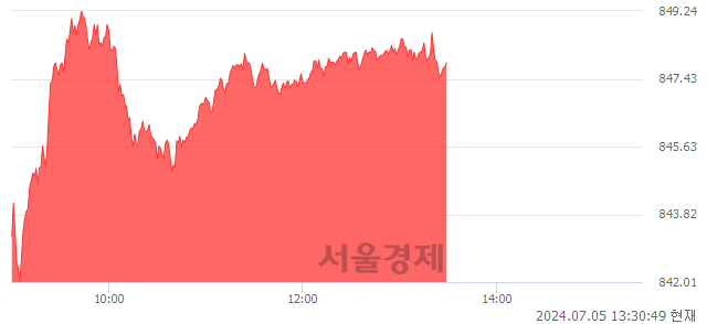 오후 1:30 현재 코스닥은 38:62으로 매수우위, 매도강세 업종은 종이·목재업(0.72%↓)