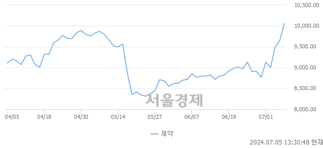 오후 1:30 현재 코스닥은 38:62으로 매수우위, 매도강세 업종은 종이·목재업(0.72%↓)