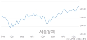오전 10:00 현재 코스피는 42:58으로 매수우위, 매도강세 업종은 전기가스업(1.11%↑)