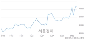 <코>오스코텍, 장중 신고가 돌파.. 42,350→42,550(▲200)