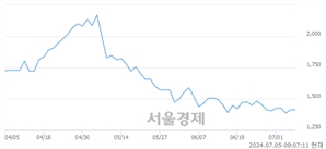 <코>캐스텍코리아, 장중 신저가 기록.. 1,380→1,167(▼213)