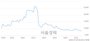 <코>제일일렉트릭, 장중 신저가 기록.. 8,550→8,430(▼120)