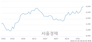 <유>NH투자증권, 장중 신고가 돌파.. 13,100→13,170(▲70)