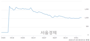 <유>에이프로젠바이오로직스, 상한가 진입.. +29.94% ↑