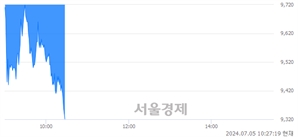 <코>에스오에스랩, 장중 신저가 기록.. 9,400→9,310(▼90)