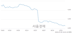 <코>DXVX, 장중 신저가 기록.. 2,245→2,230(▼15)