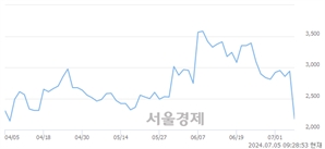 <코>강스템바이오텍, 하한가 진입.. -29.93% ↓
