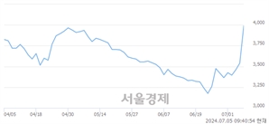 <코>유니테크노, 상한가 진입.. +29.94% ↑